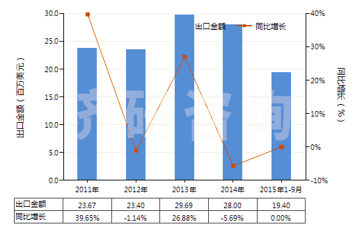 2011-2015年9月中國(guó)食用鹽(HS25010011)出口總額及增速統(tǒng)計(jì)